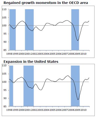  OECD Composite Leading Indicators Point to Continued Expansion