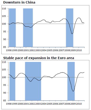  OECD Composite Leading Indicators Point to Continued Expansion