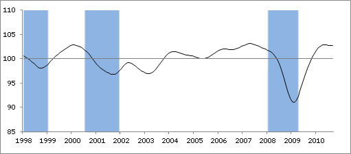  OECD Composite Leading Indicators Point to Diverging Growth Patterns in Major Economies