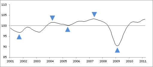  OECD Composite Leading Indicators Point to Diverging Pace of Economic Activity across Major Economies