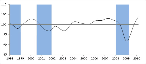  OECD Composite Leading Indicators Point to Slowdown in Pace of Expansion