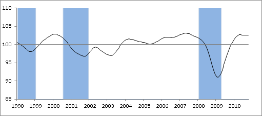  OECD Composite Leading Indicators Point to Stable Pace of Expansion