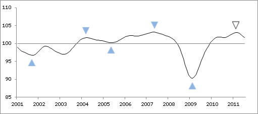  OECD Composite Leading Indicators Signal Widespread Slowdown in Economic Activity