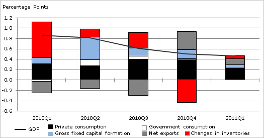  OECD GDP Continued to Grow in the First Quarter of 2011