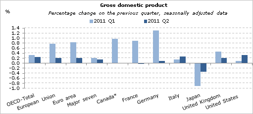  OECD GDP Growth Continues to Slow in the Second Quarter of 2011