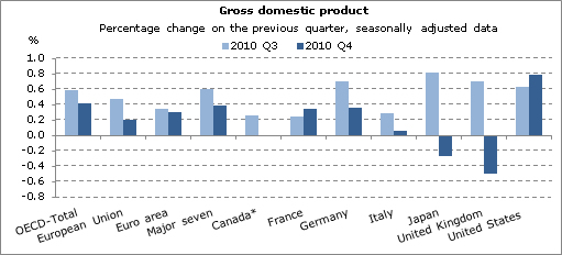  OECD GDP growth slows to 0.4% in the fourth quarter of 2010