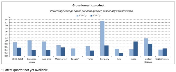  OECD GDP growth slows to 0.6% in the third quarter of 2010