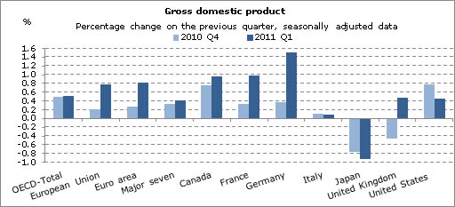  OECD Growth Steady at 0.5 per cent in the First Quarter of 2011