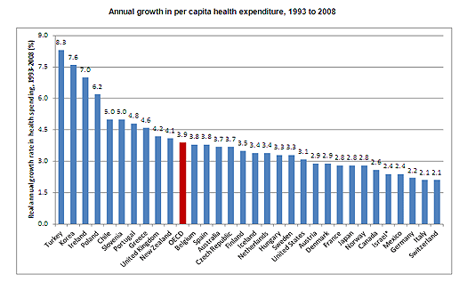  OECD: Improving Healthcare is Vital for Long-Term Growth