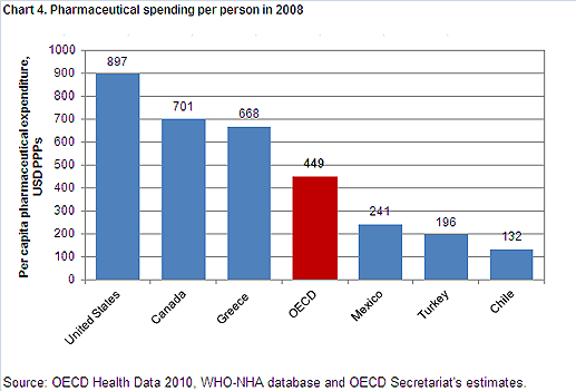  OECD: Improving Healthcare is Vital for Long-Term Growth