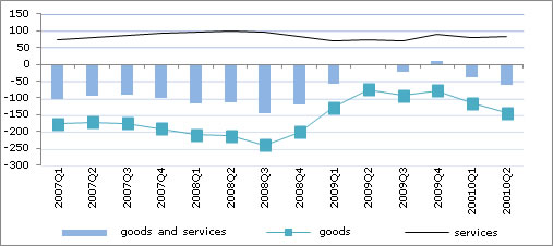  OECD Trade Deficit Increases in Second Quarter of 2010