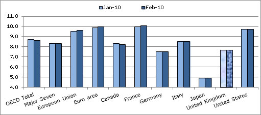  OECD Unemployment Rate Broadly Stable at 8.6% in February 2010