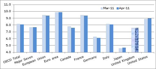  OECD Unemployment Rate Drops to 8.1% in April, Resuming Downward Path