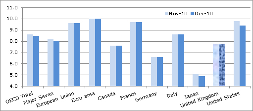  OECD Unemployment Rate Drops to 8.5% in December 2010