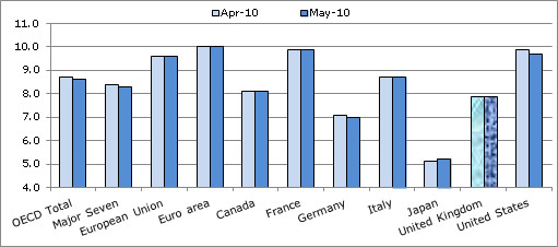  OECD Unemployment Rate Edges Down Slightly to 8.6% in May 2010