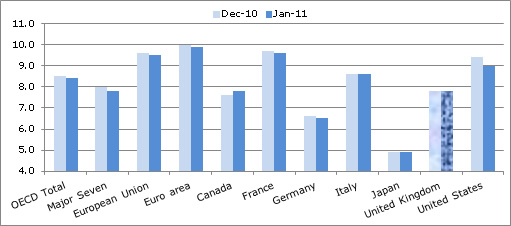  OECD Unemployment Rate Falls in January for Second Consecutive Month to 8.4%