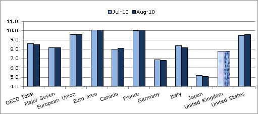  OECD Unemployment Rate Falls to 8.5% in August 2010