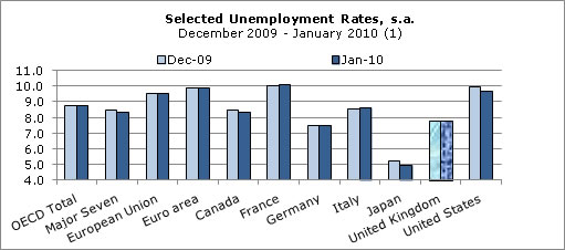  OECD Unemployment Rate Falls to 8.7% in January 2010