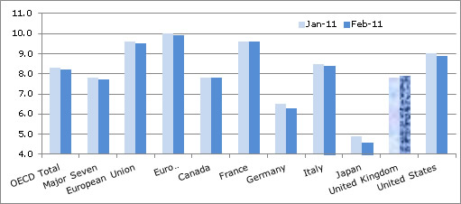  OECD Unemployment Rate Records Fourth Consecutive Fall at 8.2% in February 2011