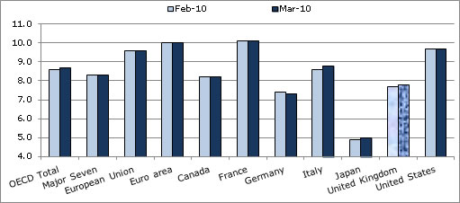 OECD Unemployment Rate Remains Broadly Stable at 8.7% in March 2010