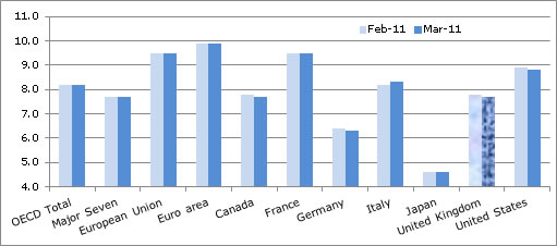  OECD Unemployment Rate Remains at 8.2% in March 2011