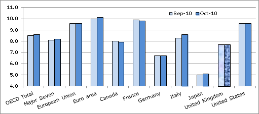  OECD Unemployment Rate Rises to 8.6% in October 2010