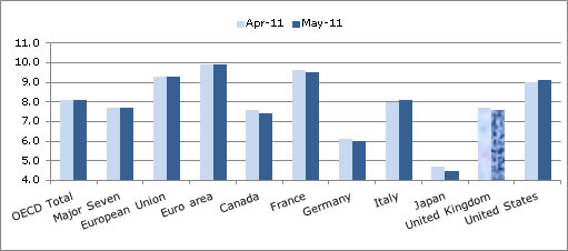  OECD Unemployment Rate Stable at 8.1% in May