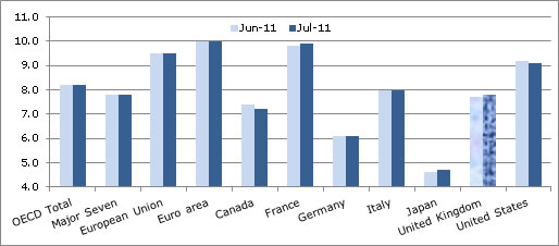  OECD Unemployment Rate Stable at 8.2% in July 2011