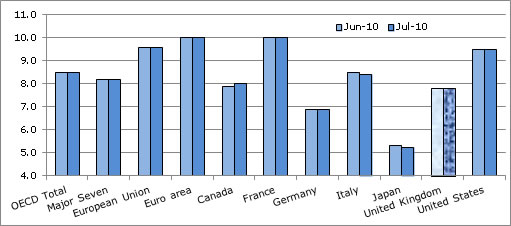  OECD Unemployment Rate Steady at 8.5% in July 2010