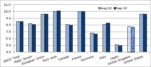  OECD Unemployment Rate Steady at 8.5% in September 2010