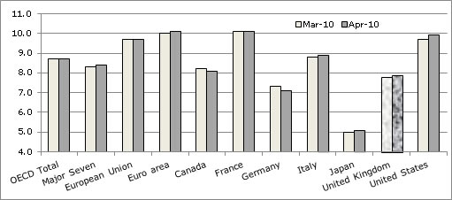  OECD Unemployment Rate Steady at 8.7% in April 2010