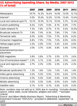  Online Ad Spending Slows but Grabs Market Share