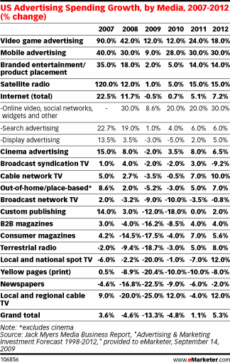 Online Ad Spending Slows but Grabs Market Share