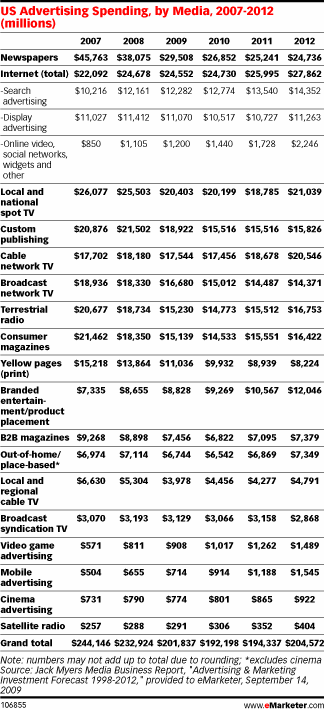 Online Ad Spending Slows but Grabs Market Share