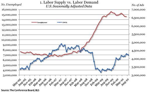  Online Job Demand Dips in August 2010