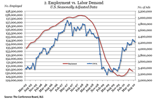  Online Job Demand Dips in August 2010
