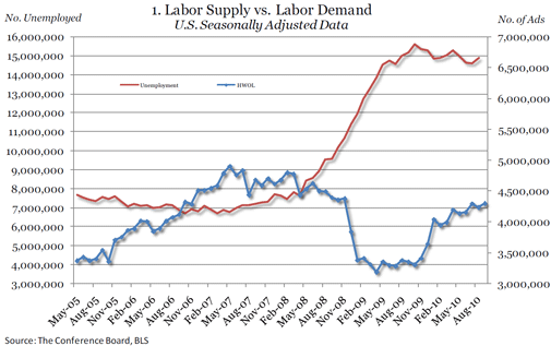  Online Job Demand Rises 59,900 in September 2010