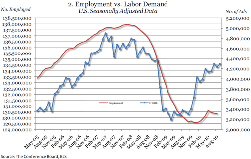  Online Job Demand Rises 59,900 in September 2010