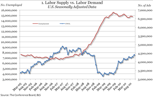  Online Job Demand Rises in October 2010