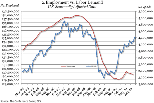 Online Job Demand Rises in October 2010