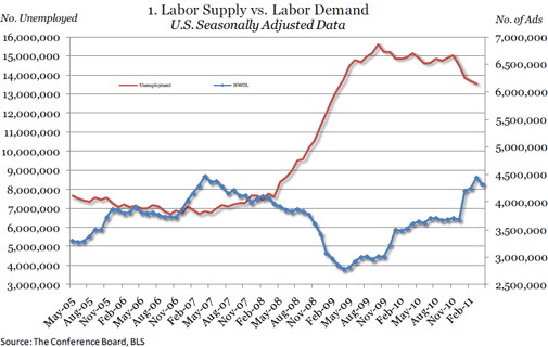  Online Labor Demand Dips 123,800 in April 2011