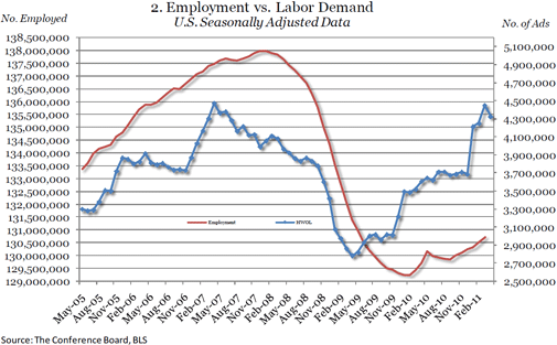  Online Labor Demand Dips 123,800 in April 2011