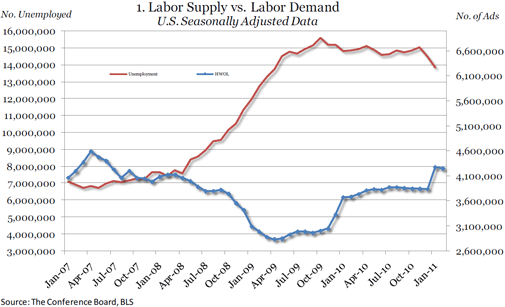  Online Labor Demand Dips Slightly in February 2011