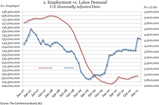  Online Labor Demand Dips Slightly in February 2011
