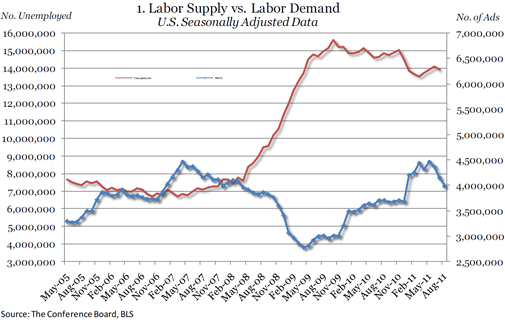  Online Labor Demand Down 163,900 in August 2011