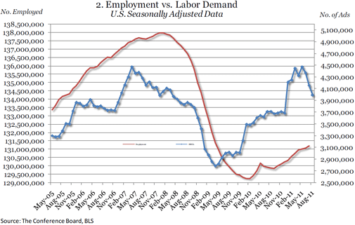  Online Labor Demand Down 163,900 in August 2011