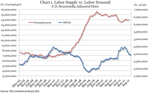  Online Labor Demand Down 43,500 in September 2011