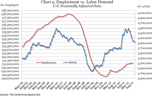  Online Labor Demand Down 43,500 in September 2011