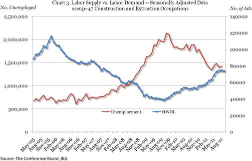  Online Labor Demand Down 43,500 in September 2011