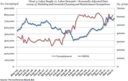  Online Labor Demand Down 43,500 in September 2011